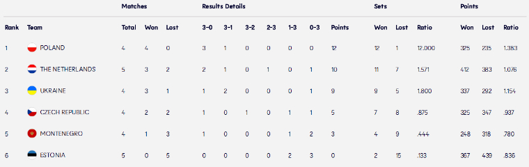 group d